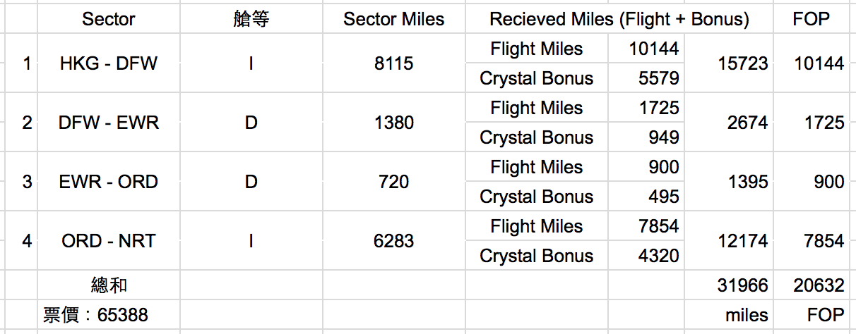 飛行紀錄 日航 JGC 修行 路線規劃與票價/哩程/FOP 列表 - 一口冒險 Bitesized Adventure